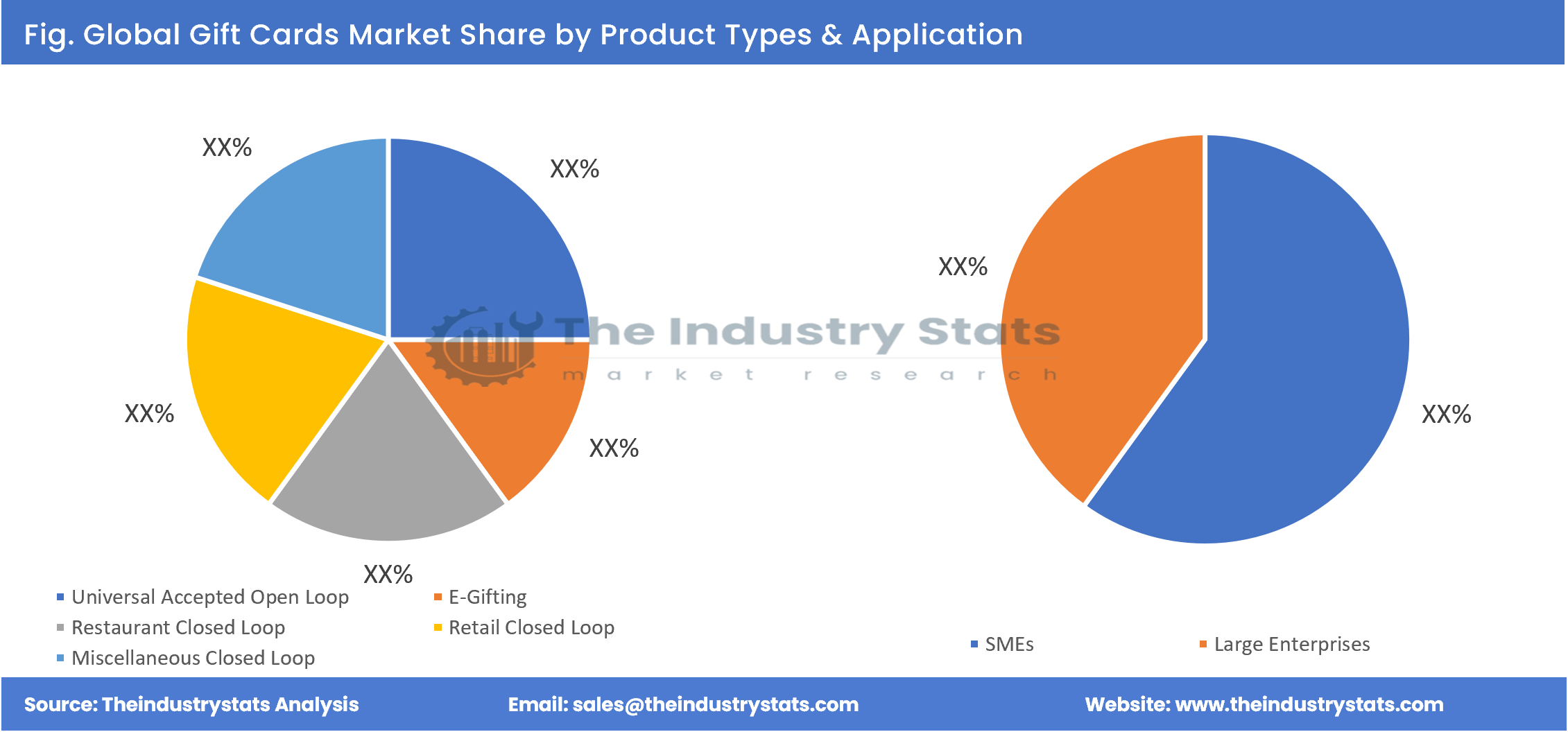 Gift Cards Share by Product Types & Application